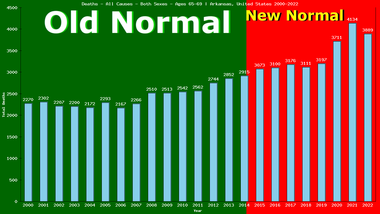 Graph showing Deaths - All Causes - Elderly Men And Women - Aged 65-69 | Arkansas, United-states